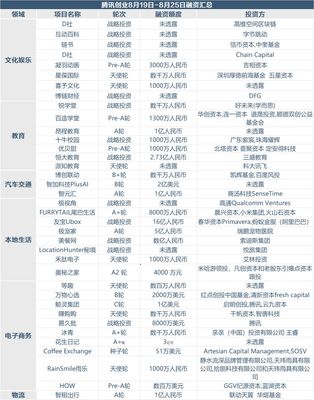 创投周报 上周75个项目获超70亿融资，宠物用品零售与商品房代购代销成热点