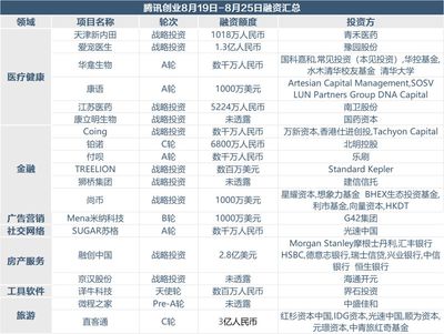 宠物用品零售与商品房代购代销 上周创投市场融资超70亿，风口行业崛起