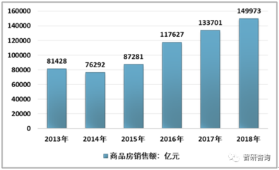 2018年中国新房代销行业 竞争加剧，开放共享引领未来